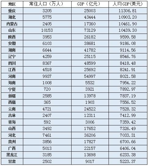 31省人均gdp出炉:京沪苏闽津浙粤跨入高收入行列,黔滇藏增速领跑