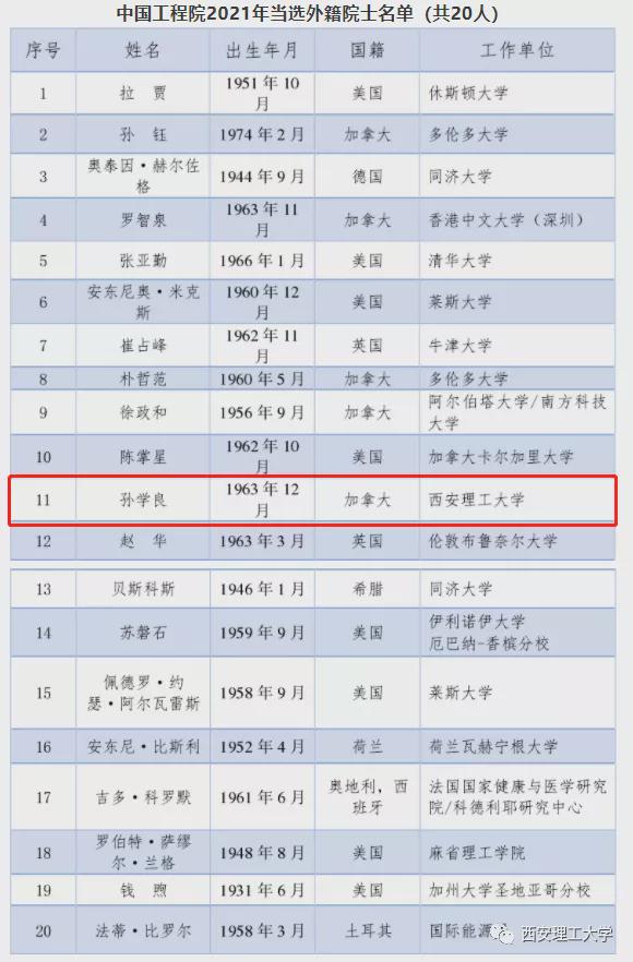 重大突破!西安理工大学孙学良教授当选中国工程院外籍院士!