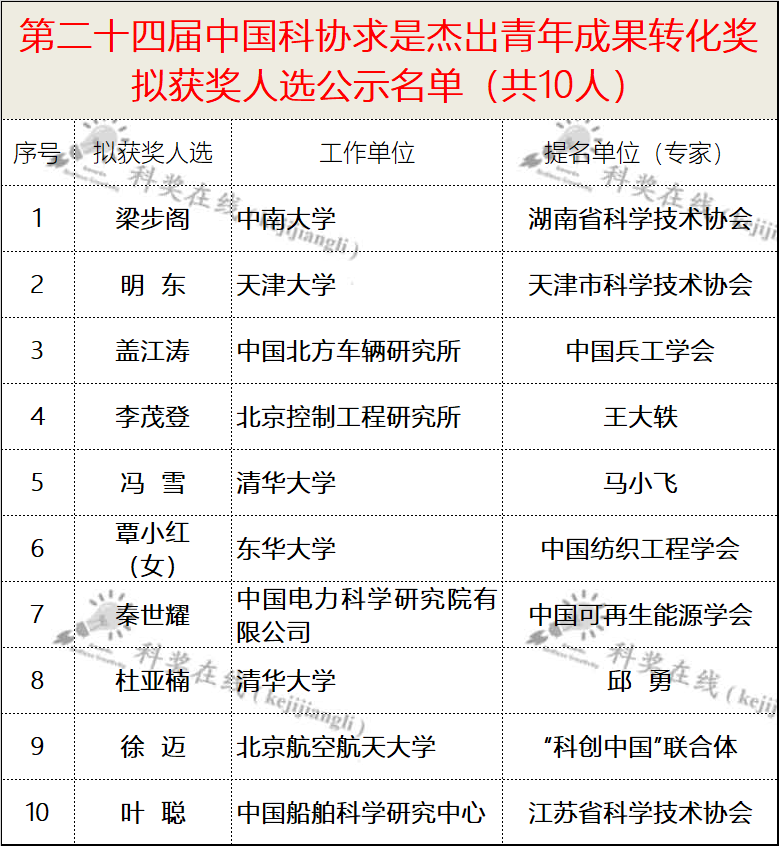 仅10人!中国科协公布一杰出青年奖励名单