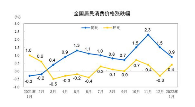 政府報告:2022年物價指數預期上漲3%!你能跑贏預期通脹嗎?