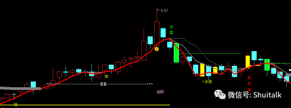 股票:九芝堂战法(通达信公式)