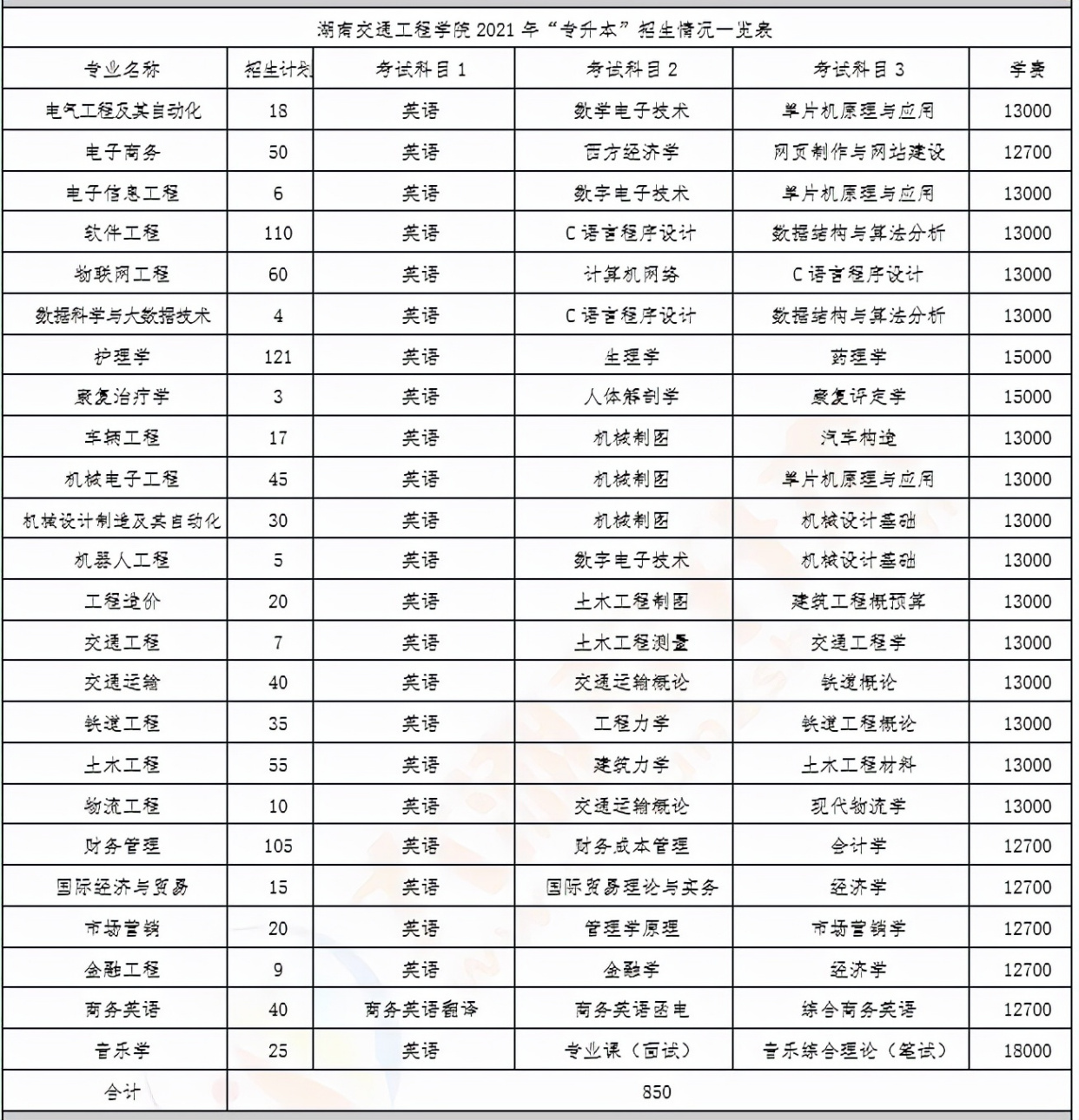 湖南交通工程学院|专升本热门专业&报录比&考试科目