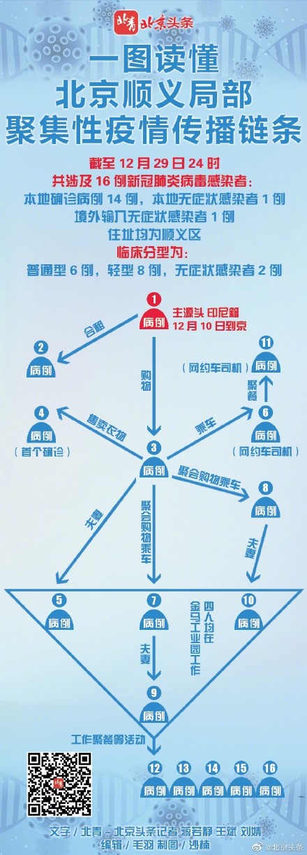 一图读懂北京顺义局部聚集性疫情传播链条