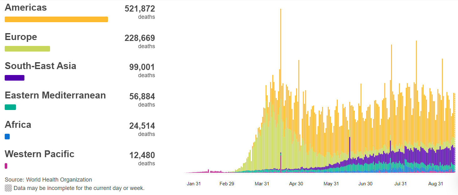 全球疫情|欧洲等地区出现病例数量显著上升，世卫组织：全球单日新增数创新高