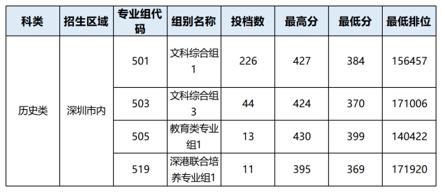 深圳信息職業技術學院錄取分數線一覽