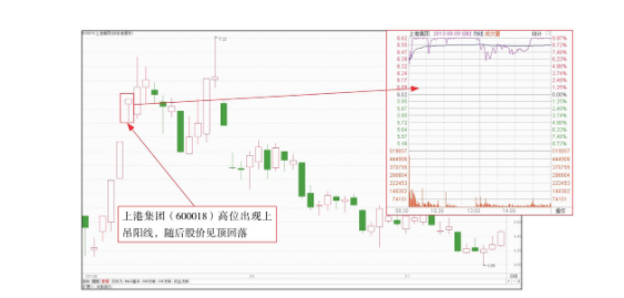 图解k线基本形态:上吊阳线的实战运用