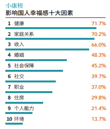 2020中国幸福小康指数97.9:住房对人们的幸福感影响力在减弱