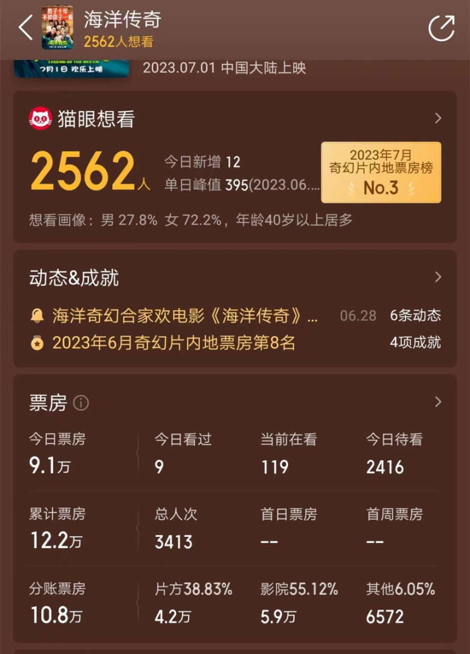 7月1日,电影《海洋传奇》院线上映,截至目前,该片仅获得了9.