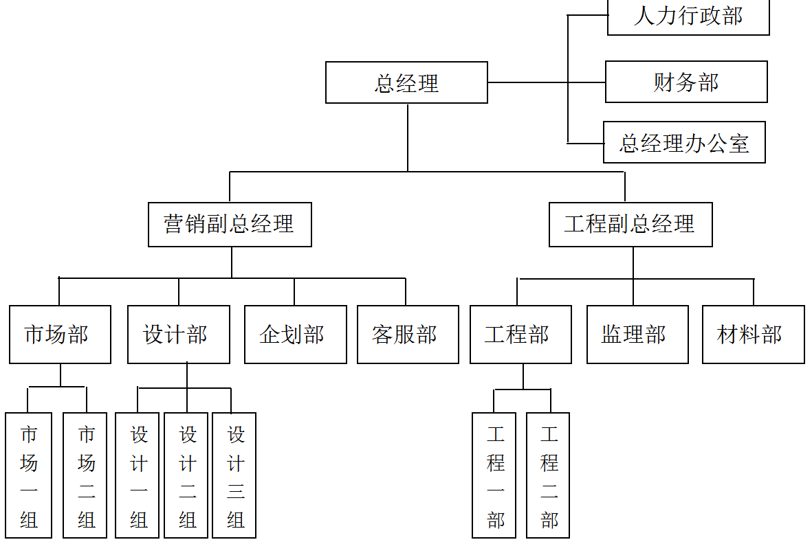 某中小型装饰公司岗位及人员编制