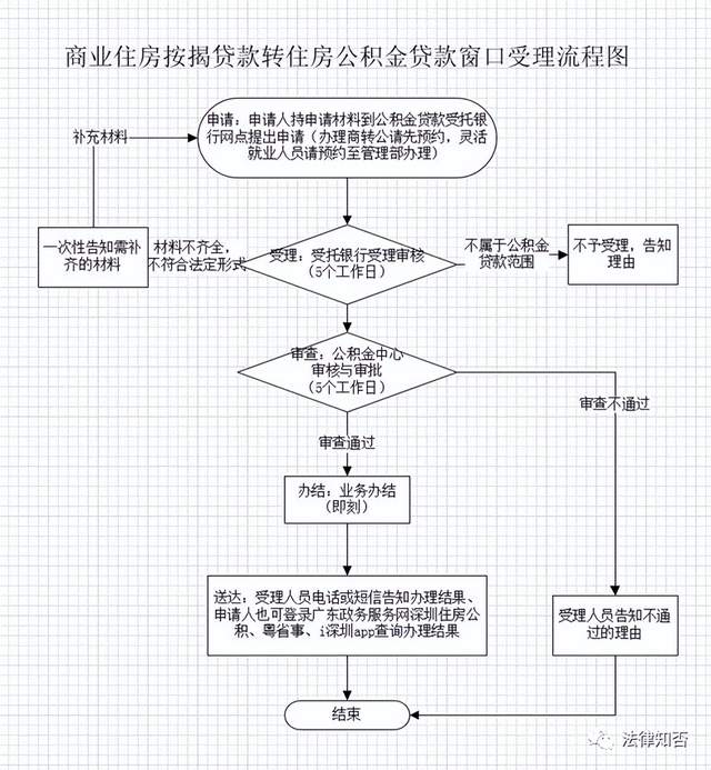 住房公积金贷款怎么贷图片