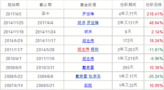 基金570001（基金570001分红查询） 基金570001（基金570001分红查询）《基金 570001》 基金动态