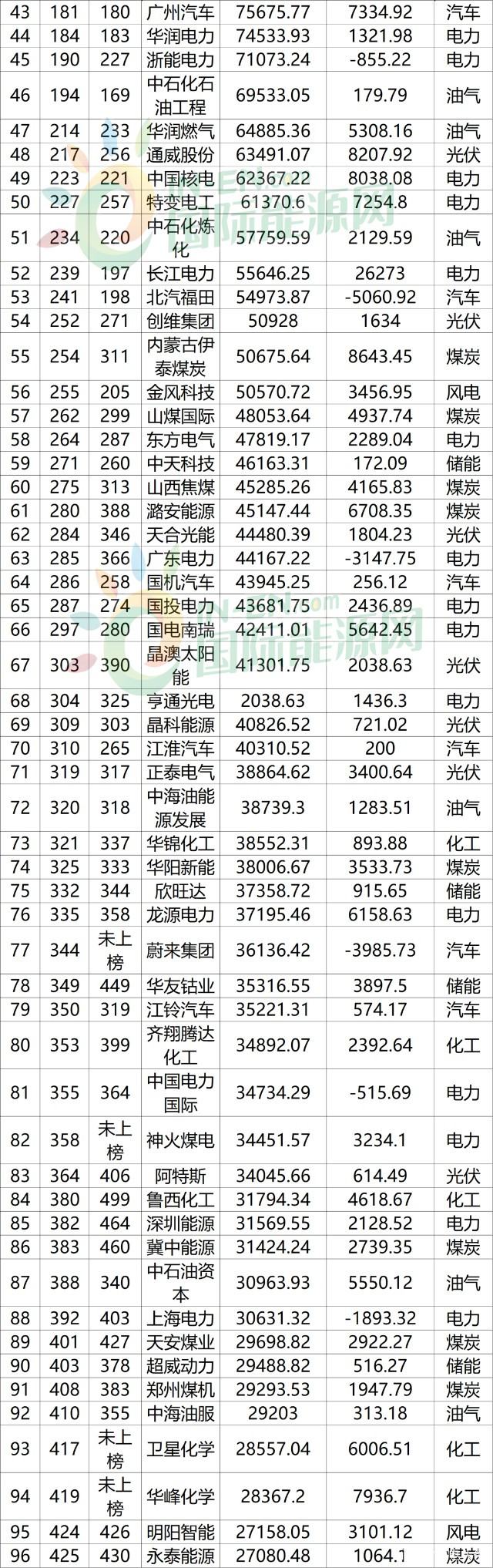 隆基澳博注册网站平台股份、比亚迪等105家能源企业荣登《财富》2022“中国500强”榜单 隆基澳博注册网站平台股份、比亚迪等105家能源企业荣登《财富》2022“中国500强”榜单