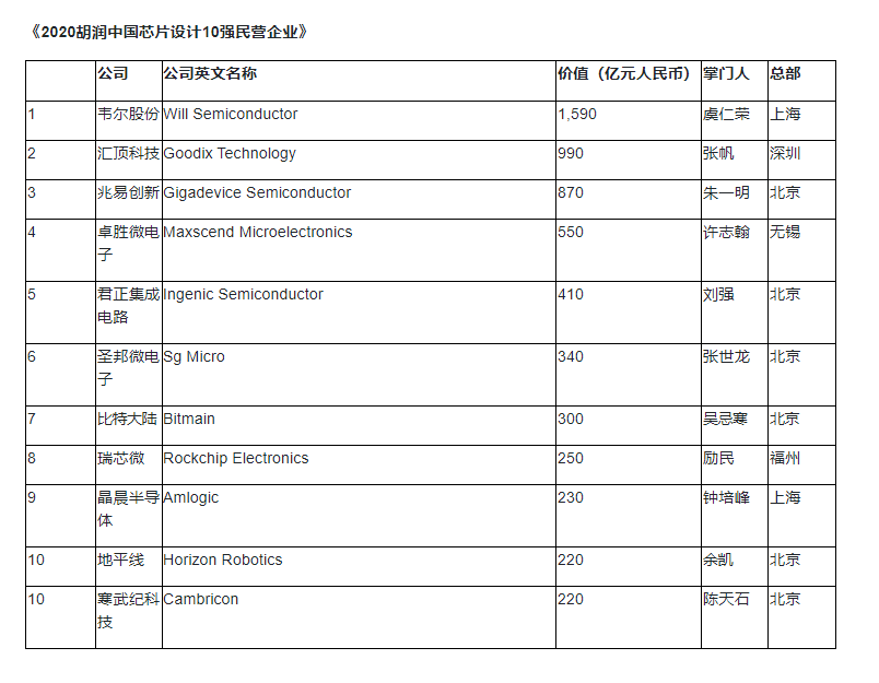 中国芯片设计企业十强，华为、BAT均未入榜！哪些企业最牛？