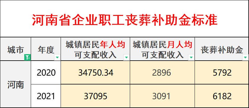 二,2022年河南省退休人员,新的丧葬补助金标准是多少?