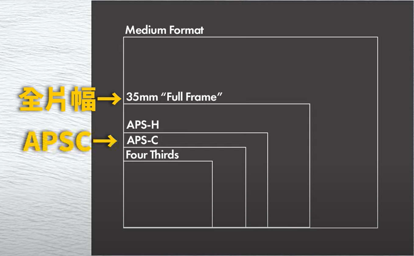 全畫幅和半畫幅的區別