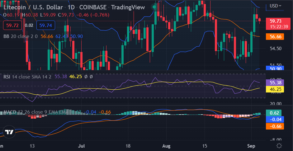 莱特币价格分析:ltc/usd 看跌,价格跌至 59.52 美元