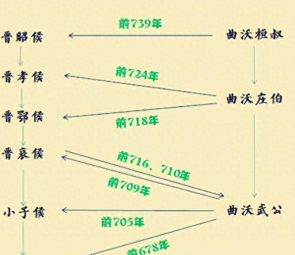 晋国的一位君主:完成"曲沃代翼,揭开晋国霸业的序幕