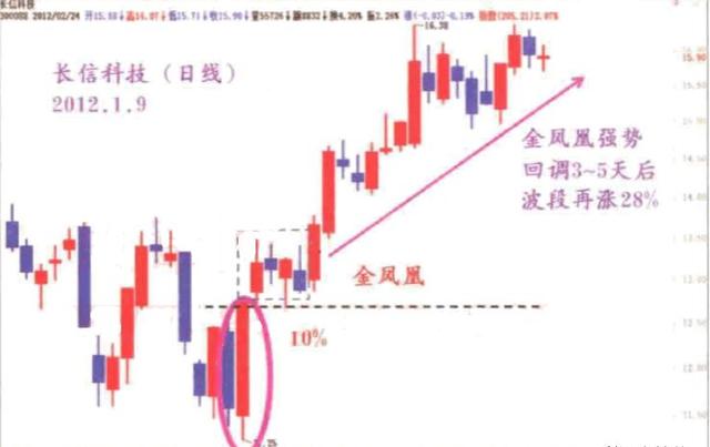 中国股市:"凤还巢"k线形态出现,看懂或能邂逅涨停