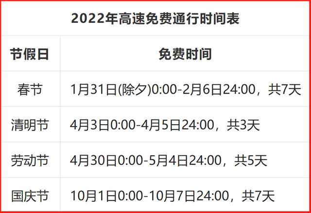 定了!2022年"高速免费时间表,全年共免费22天,春节免费7天