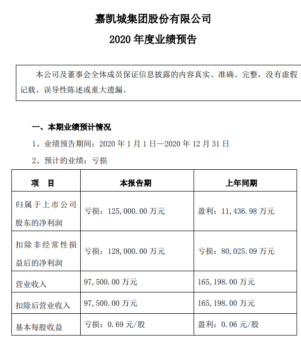 嘉凯城2020年预亏12亿 恒大系时守明任董事长能否改观?