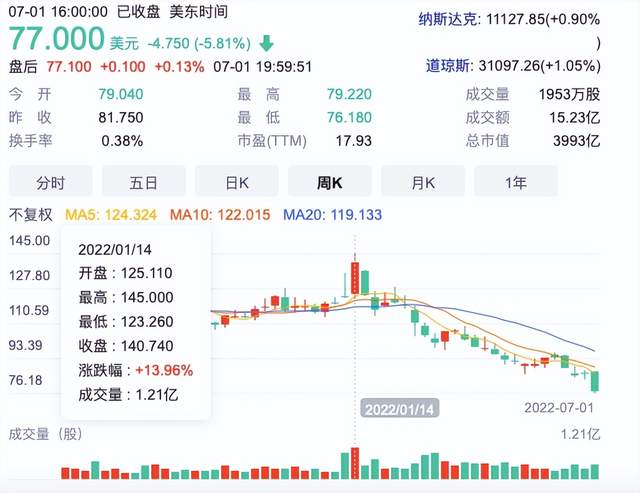 台积电市值暴跌3500亿美元:芯片产业失去了想象空间?