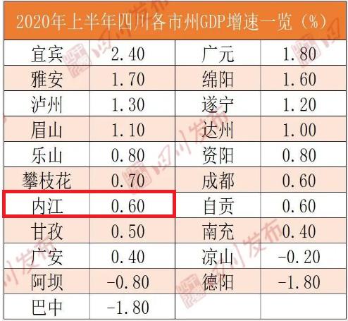 四川21市州上半年gdp排行出炉!内江排