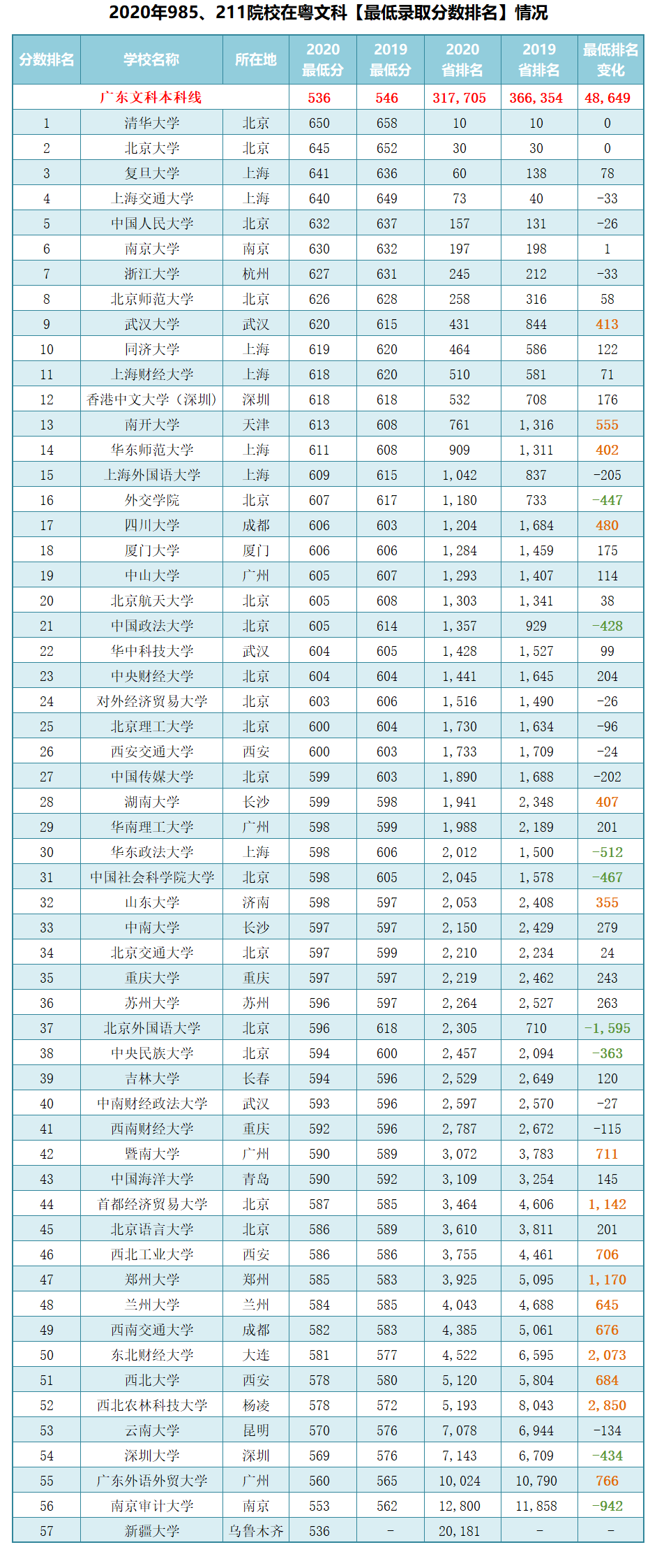 2020年广东省985,211高校最低录取排名变化情况分析!