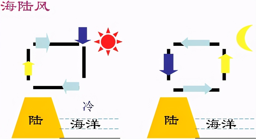 风是如何产生的?风的运动机制是受到多个综合因素影响的结果