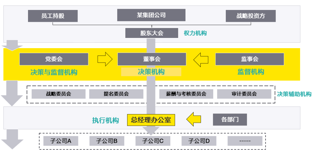 深入开展中国特色国有企业公司治理机制研究,明确董事会,党委会,监事