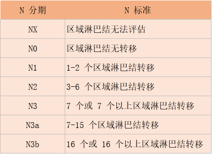 细说胃癌的分期!记得收藏