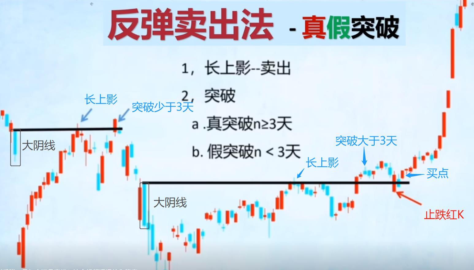 如何识别真假突破,这个反弹卖出法值得你学习