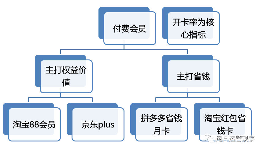 拼多多付费会员模型及运营思路！