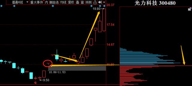 一線天籌碼戰法摸清莊家底牌!