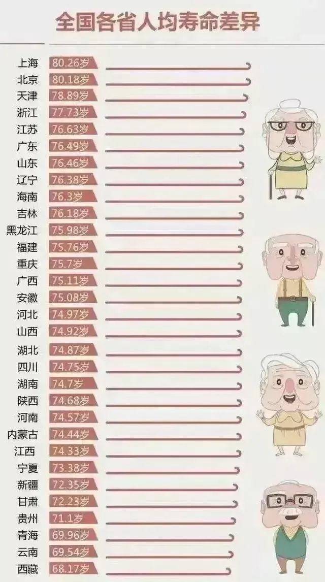 2022年最新中国各省人均寿命排名,海南为何成为长寿热门之选?