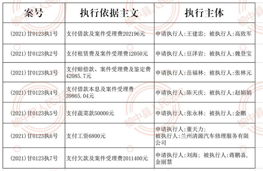 榆中法院1月6日收案被执行人名单