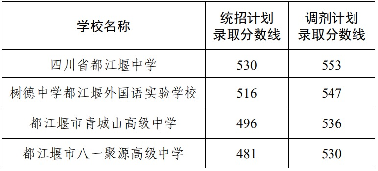469分平乐中学:477分邛崃二中:456分强项实验学校:454分新津区2020年