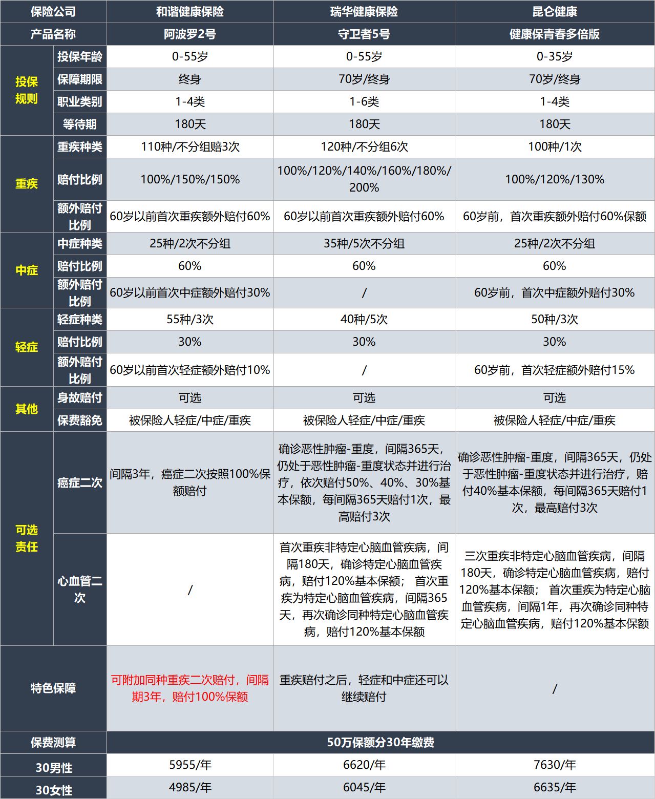 2022全新重疾险榜单