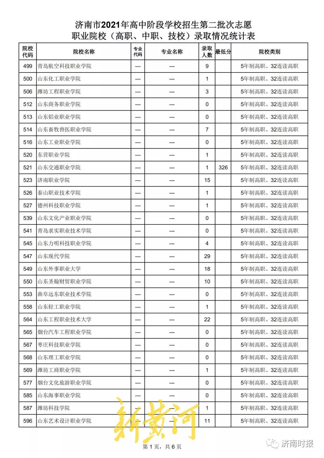 (三)特色招生录取 各校特色招生计划共计610人,实际录取364人.