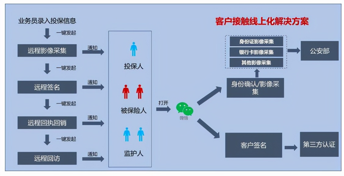 财信人寿:手机出单营销服务一体化平台