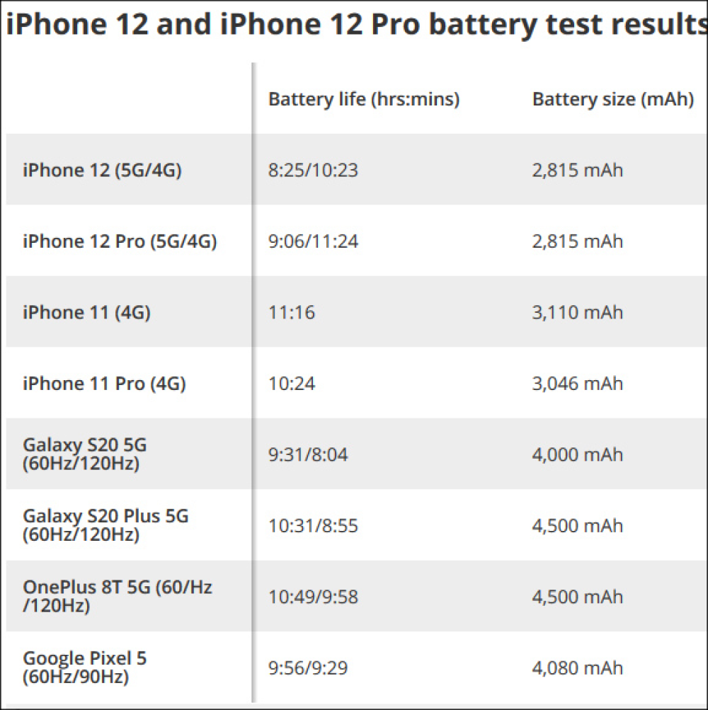 iPhone 12系列开卖后，实测续航倒退，为何续航彻底“崩了”？