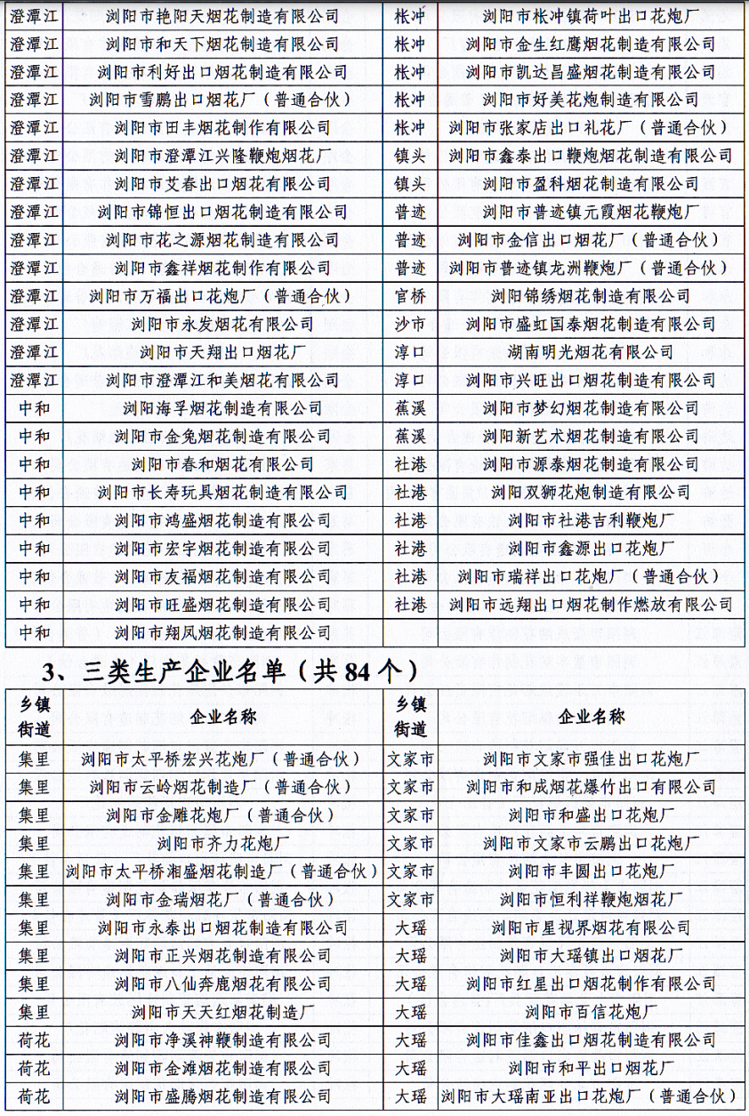 瀏陽市煙花爆竹企業全新分類名單發佈,一類企業74家