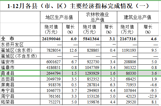 2020年宁德gdp数据出炉,蕉城一骑绝尘,霞浦贡献多少