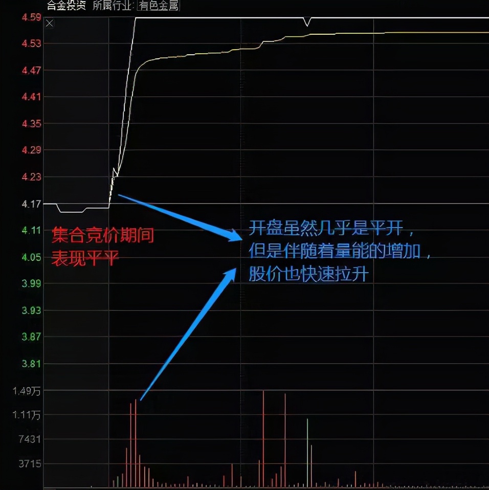 如何看竞价图红绿柱图片