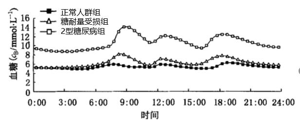 移宇科技:血糖波動,傷不起的血糖