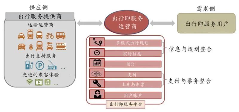 透视出行即服务的社会发展价值