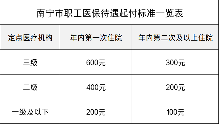 2022年廣西職工醫保住院待遇起付標準報銷比例是多少