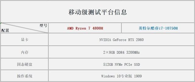 r7 4800h战i710750h,酷睿十代在游戏实战更胜一筹