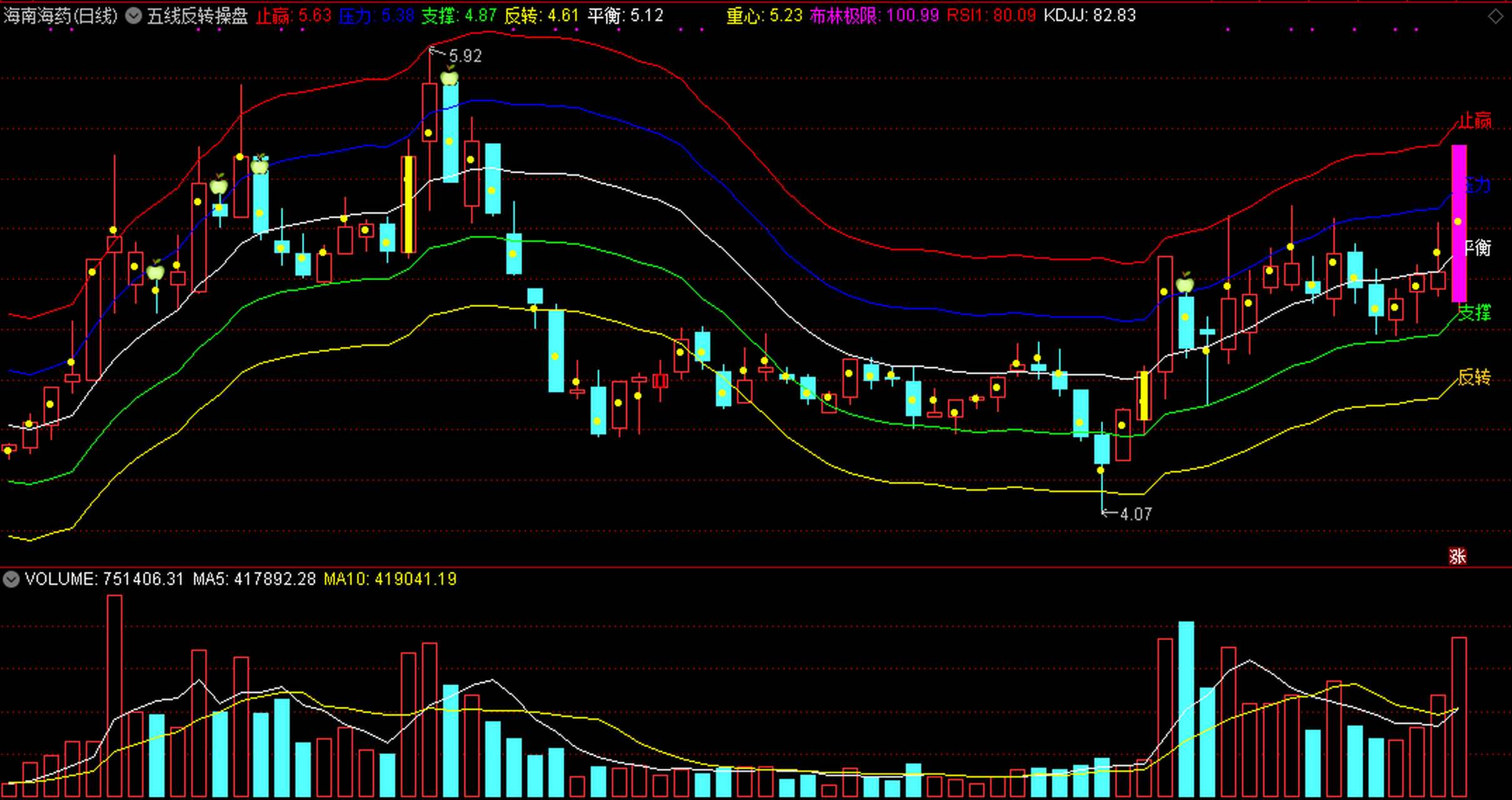 五線反轉操盤 很實用的主圖指標,用止贏,壓力,支撐,反轉,平衡這五條