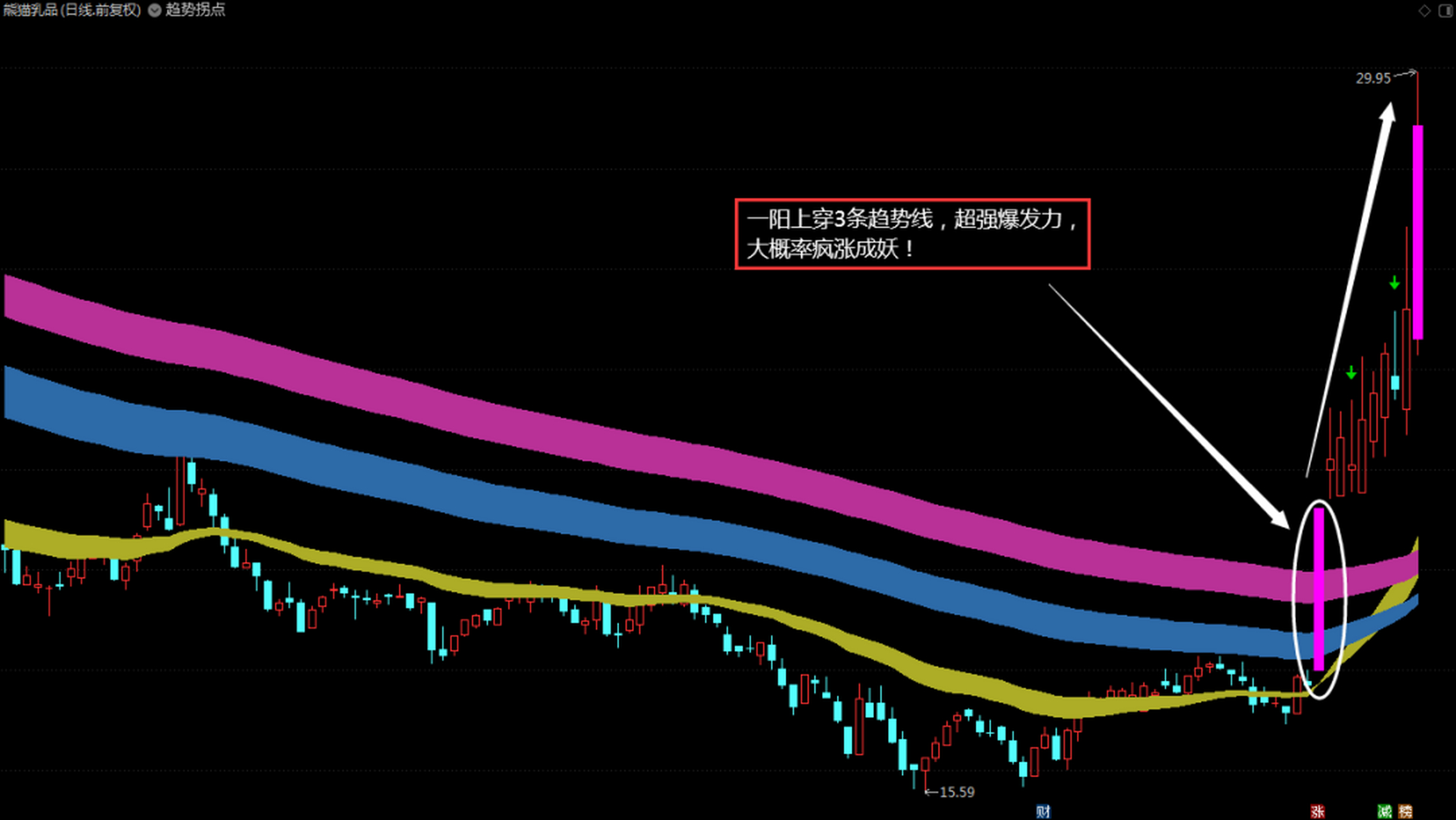 今天给大家分享的指标名为趋势拐点"主图指标