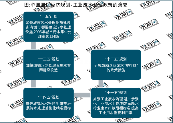 2023中國國家層面工業廢水處理行業政策彙總及行業發展目標解讀